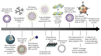 Design and Development of Hybrid Hydrogels for Biomedical Applications: Recent Trends in Anticancer Drug Delivery and Tissue Engineering